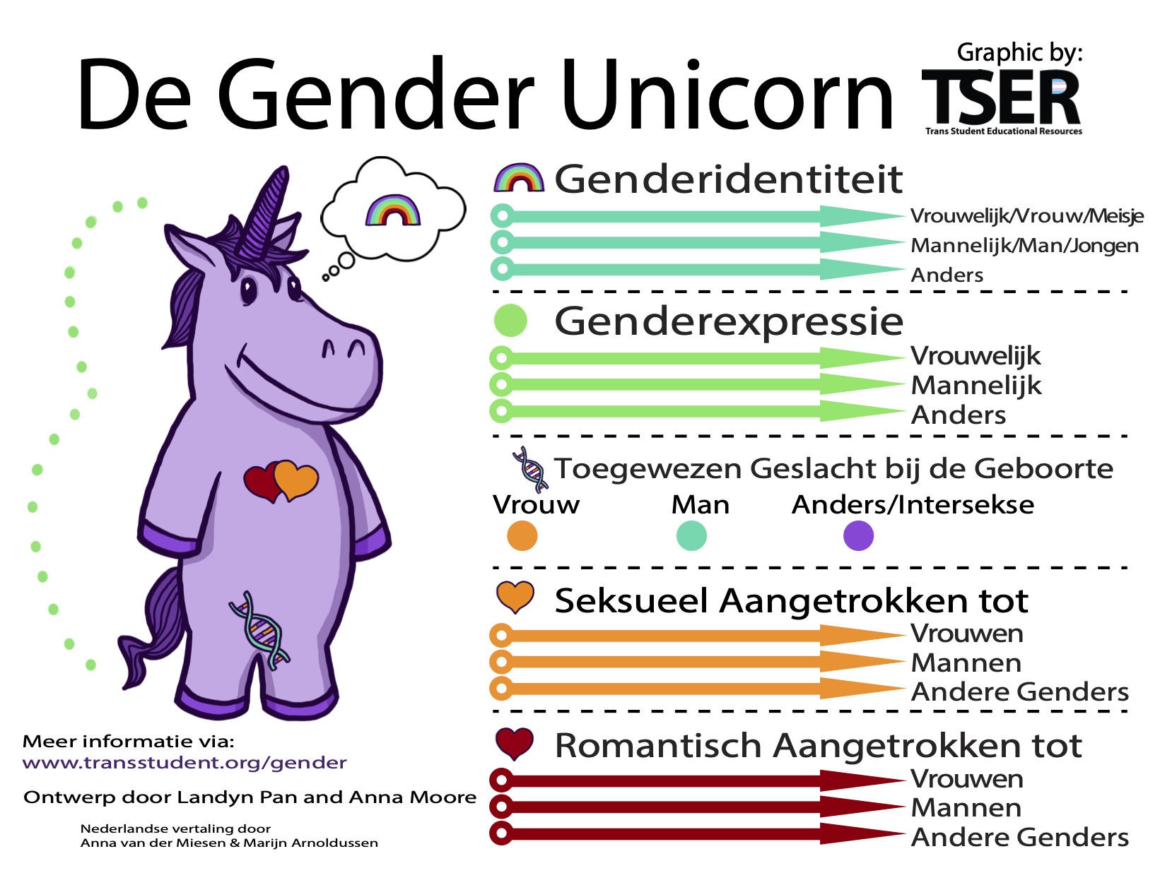 Gender Unicorn Tser